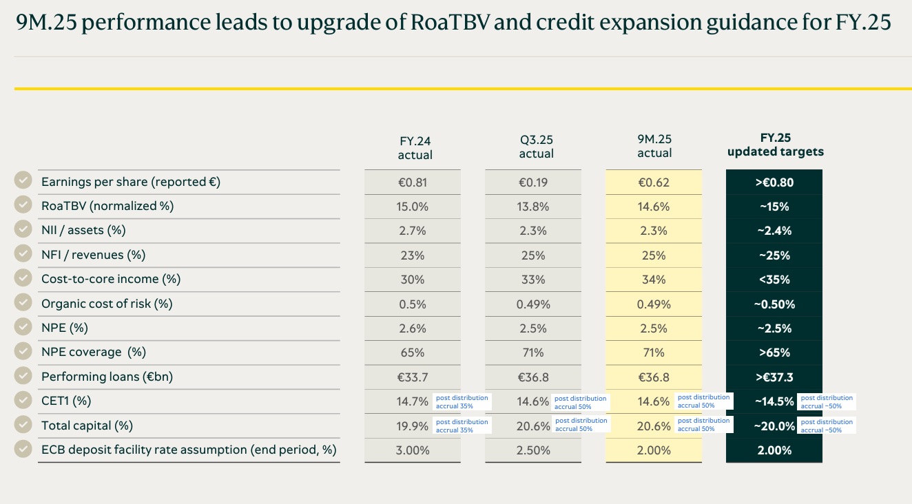 Μεγάλου: Νέο guidance για δάνεια και απόδοση κεφαλαίων