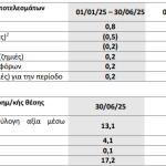 Sunrise Mezz: Κέρδη 200.000 ευρώ το α΄ εξάμηνο