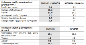 Sunrise Mezz: Κέρδη 200.000 ευρώ το α΄ εξάμηνο
