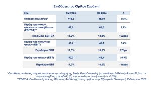 Σαράντης: Σταθερές πωλήσεις στο 9μηνο, αύξηση 7,9 στα EBITDA