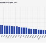 Eurostat: Δύο στους τρεις Έλληνες ζουν με οικονομικό άγχος - FinanceNews.gr