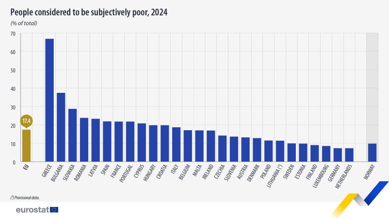 Eurostat: Δύο στους τρεις Έλληνες ζουν με οικονομικό άγχος - FinanceNews.gr