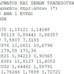 Αγορά συναλλάγματος: Ήπιες διακυμάνσεις και σταθερές ισοτιμίες σύμφωνα με την ΤτΕ - FinanceNews.gr
