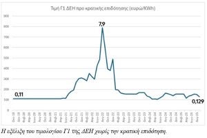 Ρεύμα σε επίπεδα 2021: Ο «μυστικός» μοχλός που ρίχνει τις τιμές - FinanceNews.gr