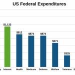 Το αδύνατο θα συμβεί – Οι ΗΠΑ βαδίζουν χωρίς φρένο στην 6η χρεοκοπία τους – Αρμαγεδδώνας για παγκόσμια οικονομία και assets