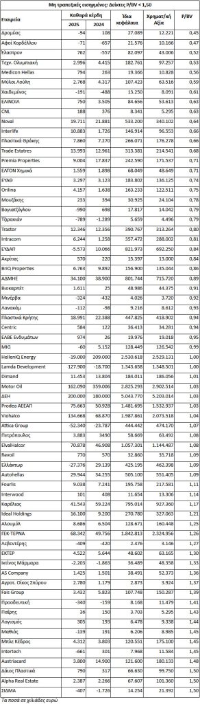 Ποιες εισηγμένες ξεχωρίζουν με βάση τον δείκτη P/BV