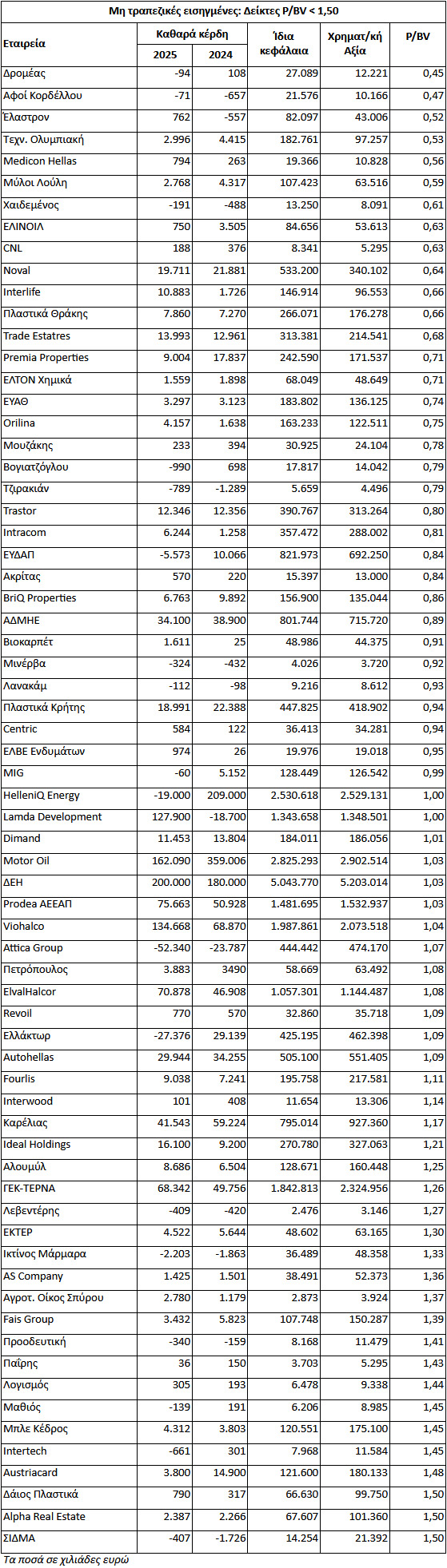Ποιες εισηγμένες ξεχωρίζουν με βάση τον δείκτη P/BV