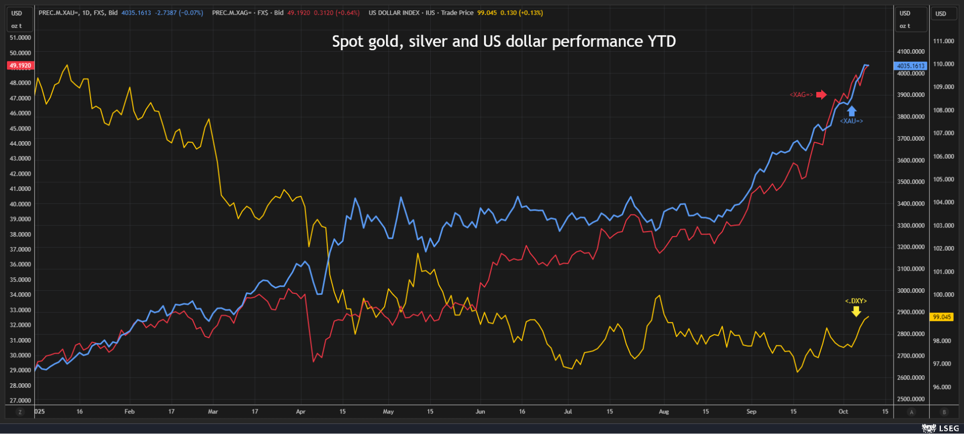 Εσπασε ρεκόρ το ασήμι, άγγιξε τα 50 δολάρια