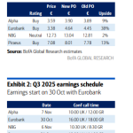 BofA: Ανεβάζει τις τιμές-στόχους για τις τράπεζες, ελκυστικές οι αποτιμήσεις