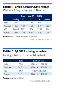 BofA: Ανεβάζει τις τιμές-στόχους για τις τράπεζες, ελκυστικές οι αποτιμήσεις