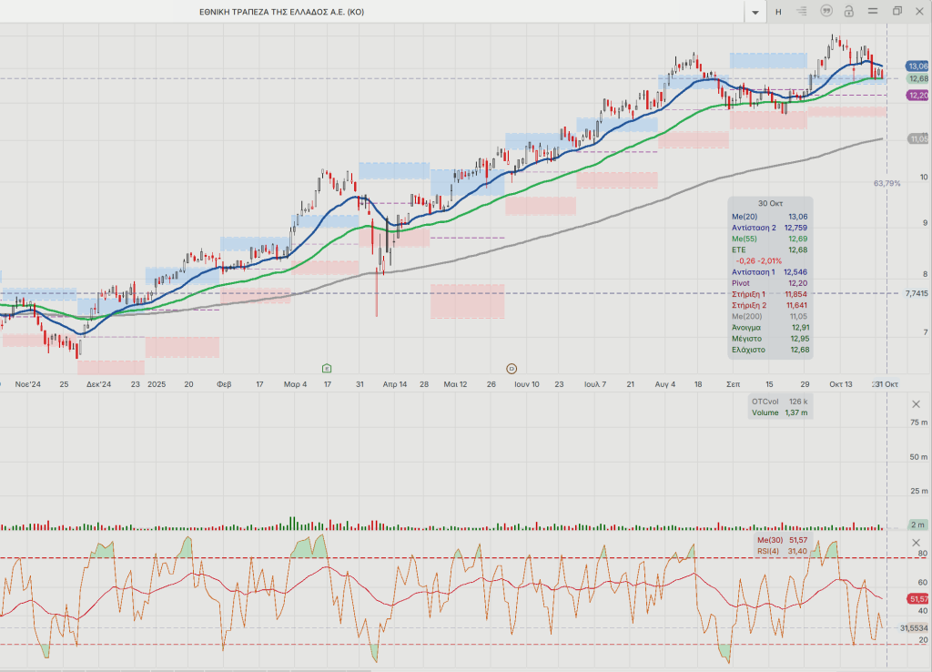 Εurobank-Εθνική: Η υπεραπόδοση και τα κρίσιμα τεχνικά επίπεδα στις μετοχές