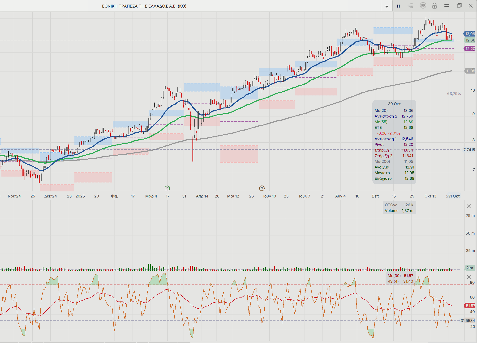 Εurobank-Εθνική: Η υπεραπόδοση και τα κρίσιμα τεχνικά επίπεδα στις μετοχές