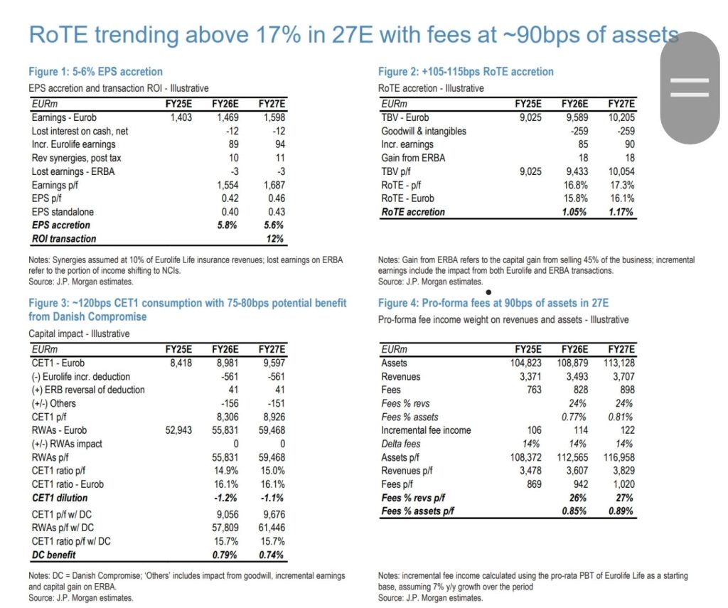 JP Morgan: Η εξαγορά Eurolife ανεβάζει τη Eurobank στην κορυφή των αποδόσεων