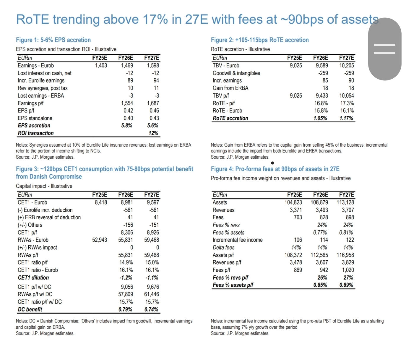JP Morgan: Η εξαγορά Eurolife ανεβάζει τη Eurobank στην κορυφή των αποδόσεων