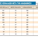 Χρηματιστήριο: Το «σινιάλο» της αναβάθμισης και η επόμενη μέρα