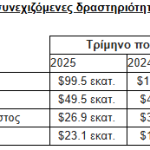 Ισχυρές επιδόσεις το Q3 για την Capital Clean Energy Carriers του Β. Μαρινάκη