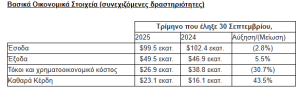 Ισχυρές επιδόσεις το Q3 για την Capital Clean Energy Carriers του Β. Μαρινάκη