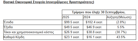 Ισχυρές επιδόσεις το Q3 για την Capital Clean Energy Carriers του Β. Μαρινάκη