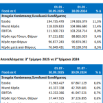 ΟΛΠ: Ανοδος κερδών 8,3% στα 76 εκατ. ευρώ στο εννεάμηνο