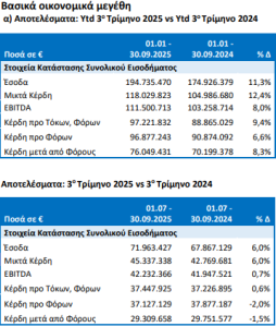 ΟΛΠ: Ανοδος κερδών 8,3% στα 76 εκατ. ευρώ στο εννεάμηνο