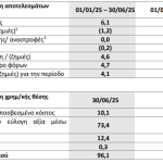 Phoenix Vega Mezz: Κέρδη 4,1 εκατ. ευρώ το α΄εξάμηνο