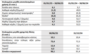 Phoenix Vega Mezz: Κέρδη 4,1 εκατ. ευρώ το α΄εξάμηνο