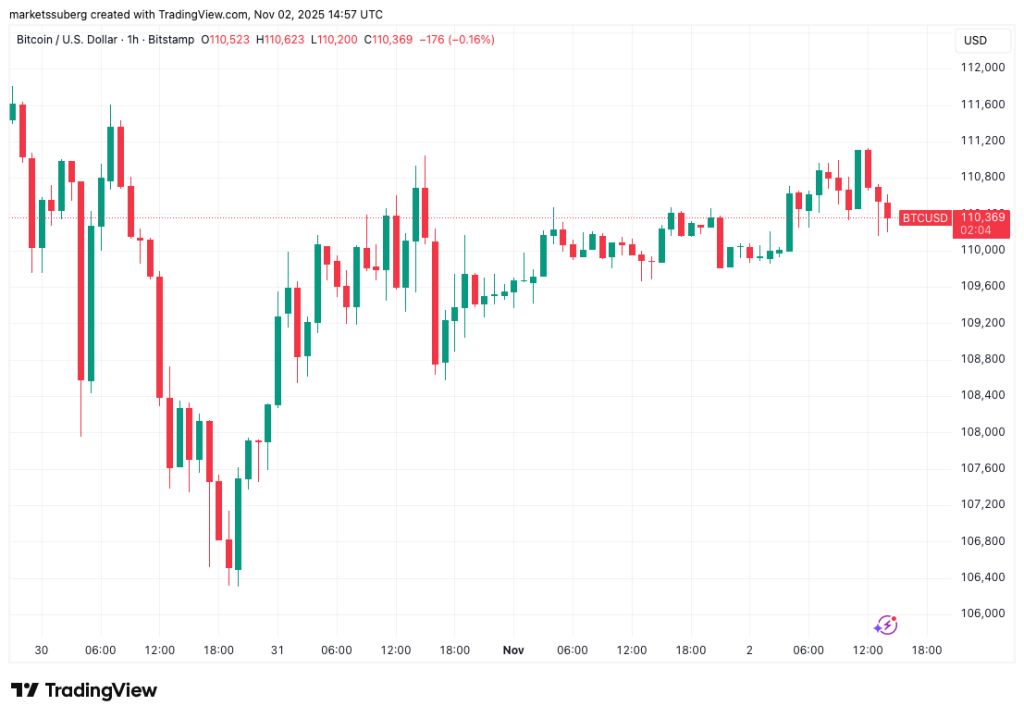 Το Bitcoin αγγίζει τα $111.000 τον Νοέμβριο — αλλά οι φόβοι για πτώση παραμένουν