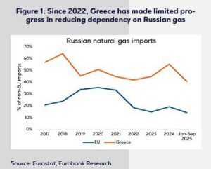 Eurobank: Η Ελλάδα μετατρέπεται σε περιφερειακό ενεργειακό κόμβο της Ευρώπης