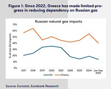 Eurobank: Η Ελλάδα μετατρέπεται σε περιφερειακό ενεργειακό κόμβο της Ευρώπης