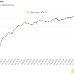 Eurostat: Εκτινάχθηκε 25,3% η παραγωγή υπηρεσιών στην Ελλάδα τον Αύγουστο - Στο +1,7% στην ευρωζώνη