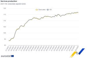 Eurostat: Εκτινάχθηκε 25,3% η παραγωγή υπηρεσιών στην Ελλάδα τον Αύγουστο - Στο +1,7% στην ευρωζώνη