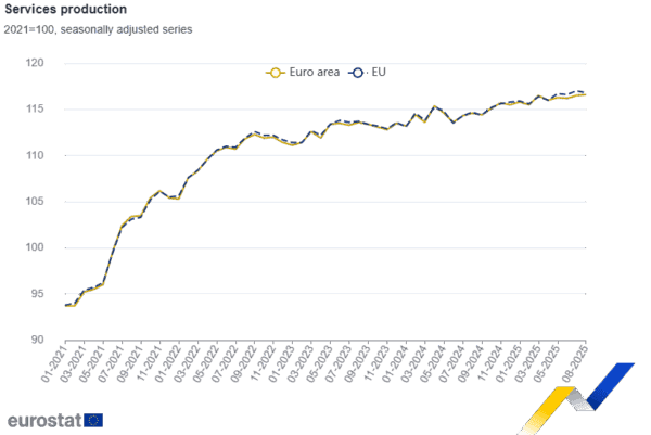 Eurostat: Εκτινάχθηκε 25,3% η παραγωγή υπηρεσιών στην Ελλάδα τον Αύγουστο - Στο +1,7% στην ευρωζώνη