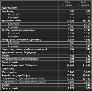 ΤτΕ: Στα 10,719 δισ. ευρώ οι τοποθετήσεις των ασφαλιστικών επιχειρήσεων σε ομόλογα το γ΄τρίμηνο
