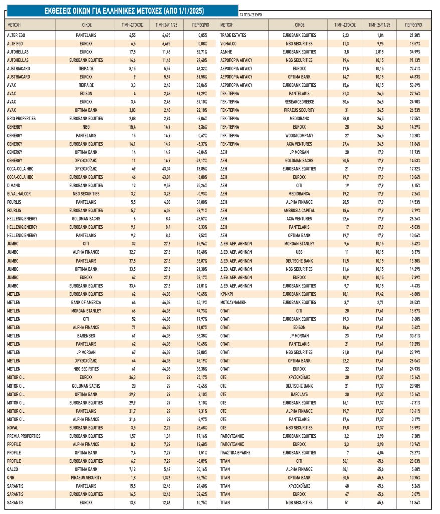 «Ζεστοί» οι αναλυτές για το Χρηματιστήριο το 2026