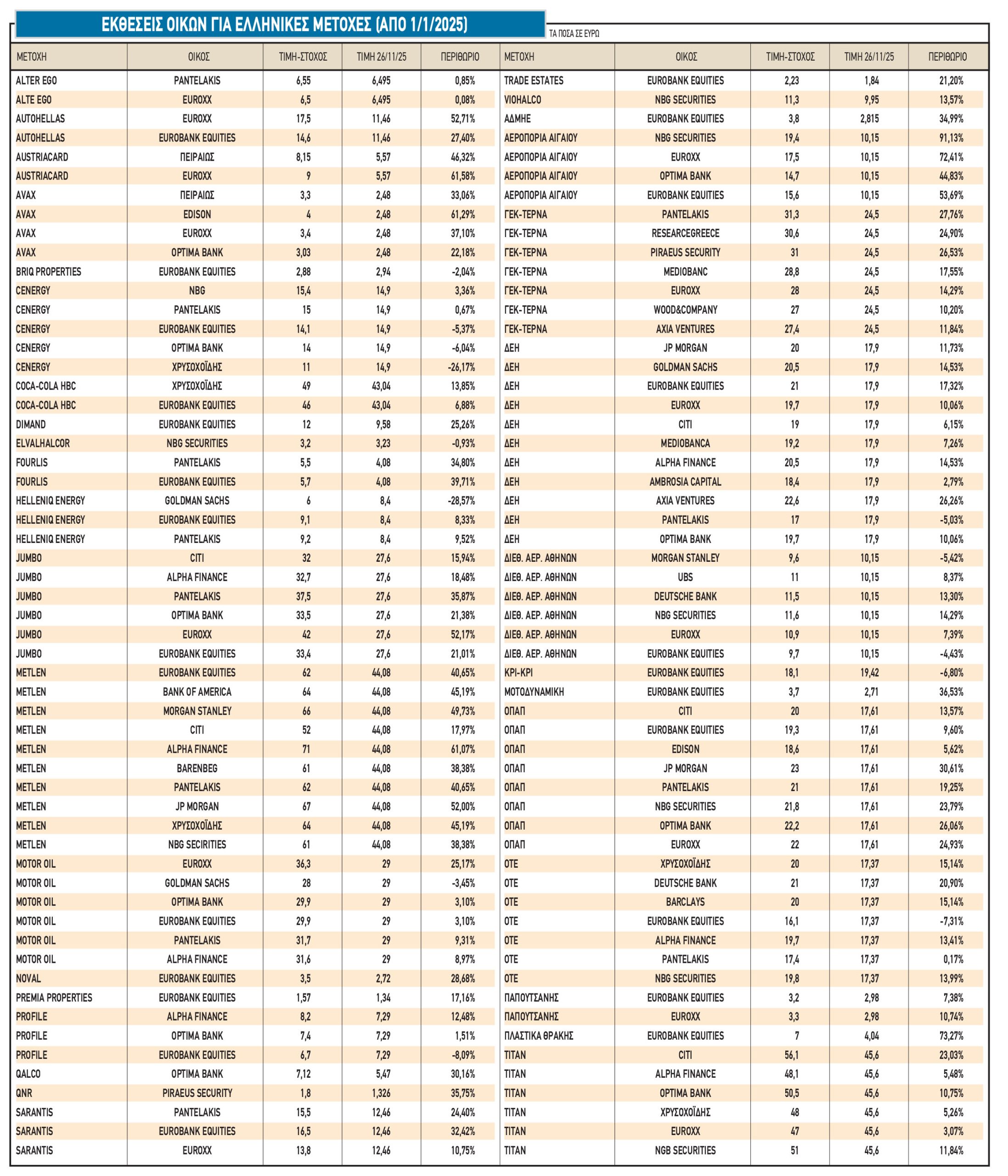 «Ζεστοί» οι αναλυτές για το Χρηματιστήριο το 2026