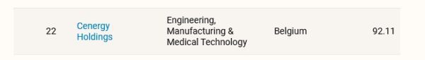 Cenergy Holdings: Στην 22η θέση της λίστας World’s Best Companies in Sustainable Growth 2026 του Time