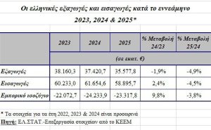 ΠΣΕ: Πετρέλαιο, φάρμακα και φύλλα αλουμινίου το top3 των εξαγωγικών ελληνικών προϊόντων το 9μηνο