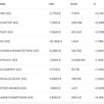 Χρηματιστήριο: Έκλεισε με -0,79%, αλλά με +1,04% την εβδομάδα και δυνατά κέρδη 4,41% τον Νοέμβριο