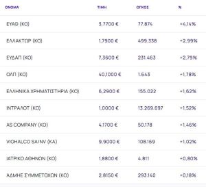 Χρηματιστήριο: Έκλεισε με -0,79%, αλλά με +1,04% την εβδομάδα και δυνατά κέρδη 4,41% τον Νοέμβριο