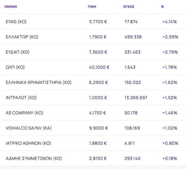 Χρηματιστήριο: Έκλεισε με -0,79%, αλλά με +1,04% την εβδομάδα και δυνατά κέρδη 4,41% τον Νοέμβριο