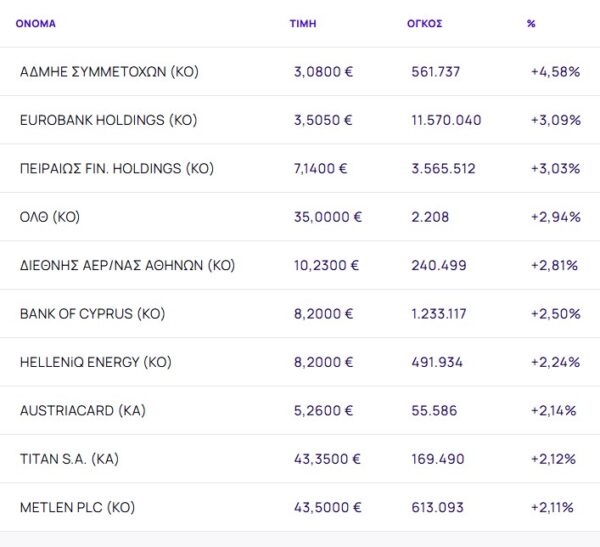 Χρηματιστήριο: Έκανε το 4Χ4 με κέρδη 1,44% - Άλμα 4,58% από ΑΔΜΗΕ