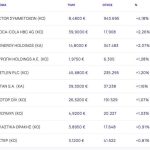 Χρηματιστήριο: Παρέμεινε στις 2.000 μονάδες με +0,04% - Άλμα 4,18% από Aktor - Financial Report