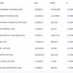 Χρηματιστήριο: Πέρασε με +0,94% τις 2.100 μονάδες, με τράπεζες και ΔΕΗ - Βουτιά 17,27% από Intralot