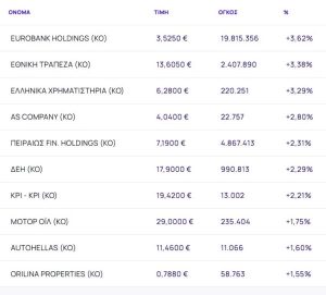 Χρηματιστήριο: Πέρασε με +0,94% τις 2.100 μονάδες, με τράπεζες και ΔΕΗ - Βουτιά 17,27% από Intralot