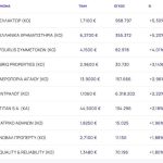 Χρηματιστήριο: Με +0,18% αλλά με έκρηξη τζίρου στα 875,1 εκατ. ευρώ - Άλμα 5,30% από ΕΛΛΑΚΤΩΡ