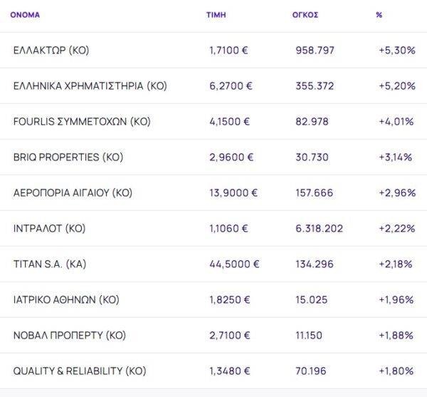 Χρηματιστήριο: Με +0,18% αλλά με έκρηξη τζίρου στα 875,1 εκατ. ευρώ - Άλμα 5,30% από ΕΛΛΑΚΤΩΡ