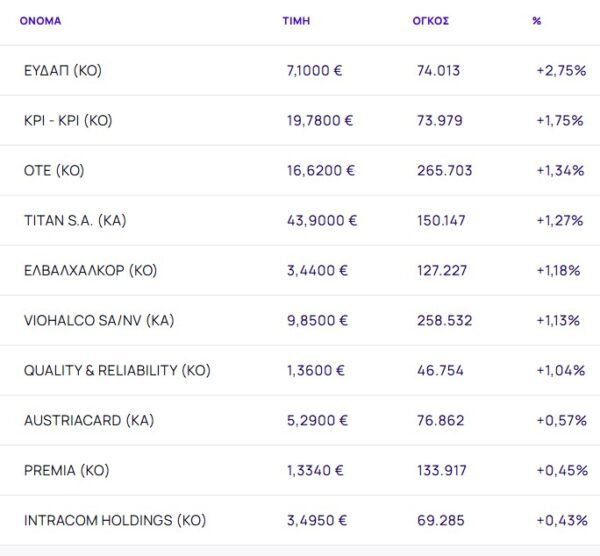 Χρηματιστήριο: Μετρίασε τις απώλειες στο -0,75% - Βουτιά 3,99% από ΕΧΑΕ - Με ισχυρά κέρδη 3,65% η εβδομάδα