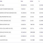 Χρηματιστήριο: Έκλεισε πάνω από τις 2.060 μονάδες - Άλμα 3,50% από ΟΛΠ - Με κέρδη 0,11% η εβδομάδα