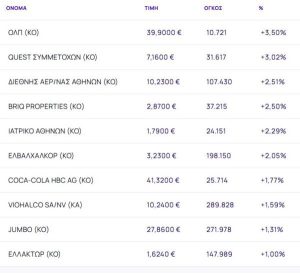 Χρηματιστήριο: Έκλεισε πάνω από τις 2.060 μονάδες - Άλμα 3,50% από ΟΛΠ - Με κέρδη 0,11% η εβδομάδα