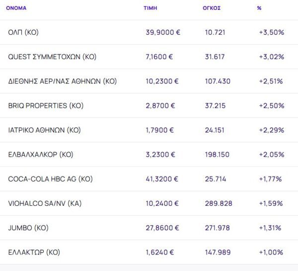 Χρηματιστήριο: Έκλεισε πάνω από τις 2.060 μονάδες - Άλμα 3,50% από ΟΛΠ - Με κέρδη 0,11% η εβδομάδα